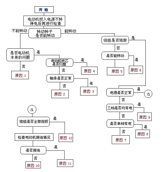 查找电动机投入电源后不转的故障程序图 查找电动机投入电源后不转的故障程序图